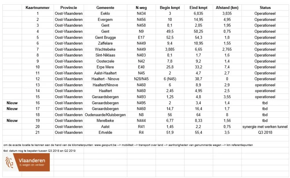 Trajectcontrole Haaltert in werking