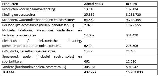 Recordwaarde aan namaakproducten in beslag genomen - namaak