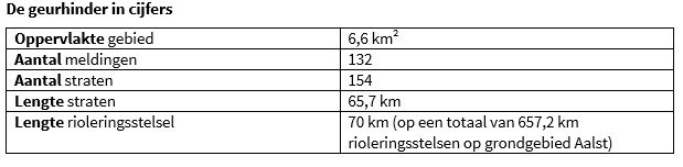 Geurhinder in Aalst - Update - geurhinder