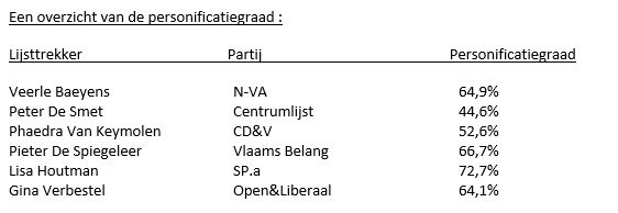 personificatiegraad