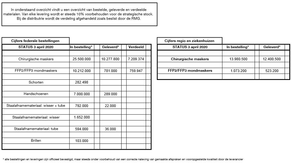 03/04/2020 - Statusupdate inzake persoonlijke beschermingsmiddelen en staalafnamemateriaal.